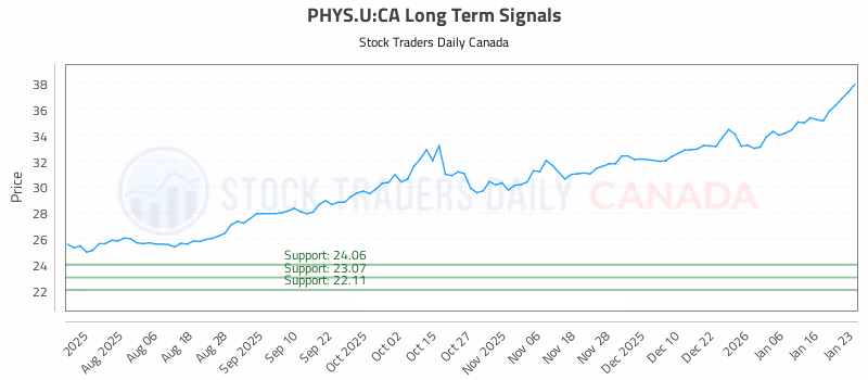 Stock Chart for PHYS.U:CA