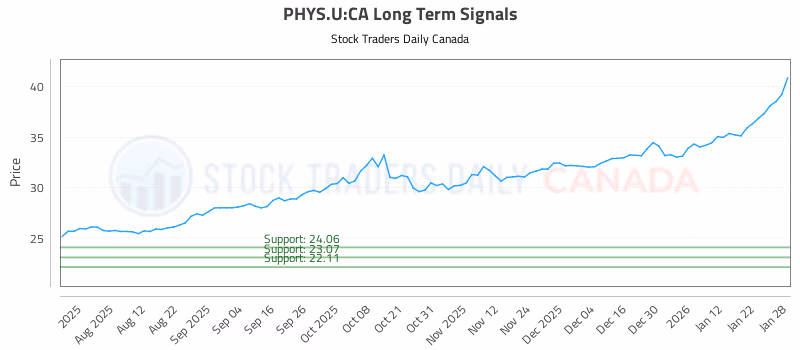 Stock Chart for PHYS.U:CA