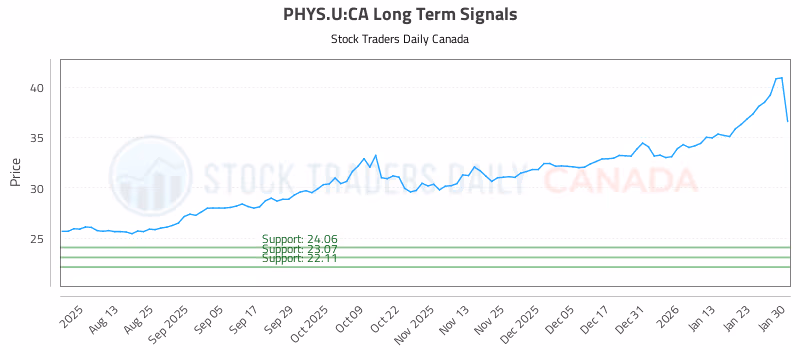 Stock Chart for PHYS.U:CA