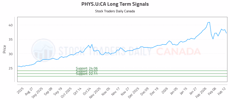 Stock Chart for PHYS.U:CA