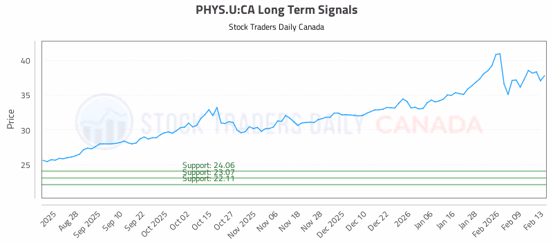 Stock Chart for PHYS.U:CA