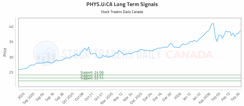Stock Chart for PHYS.U:CA