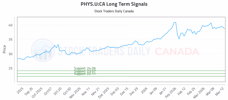 Stock Chart for PHYS.U:CA