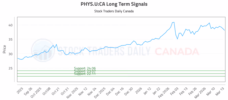 Stock Chart for PHYS.U:CA