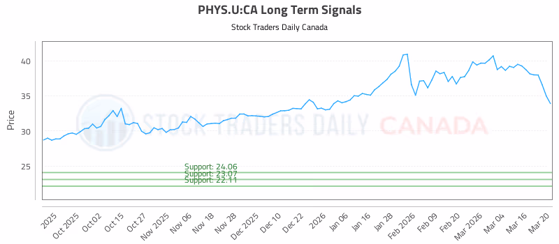 Stock Chart for PHYS.U:CA