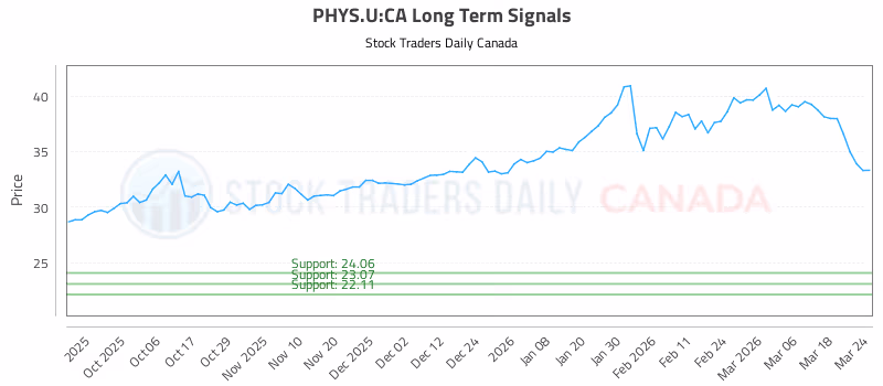 Stock Chart for PHYS.U:CA