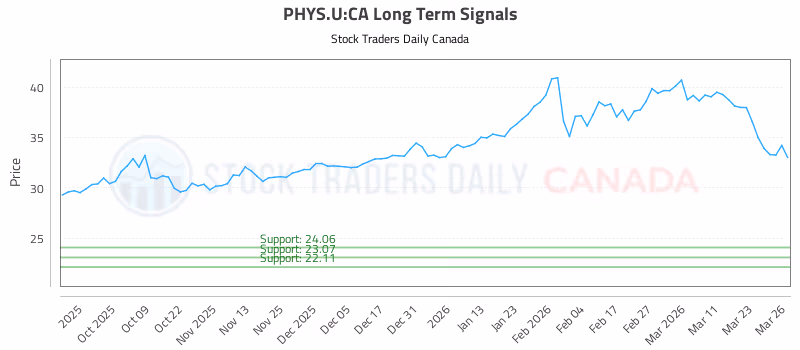 Stock Chart for PHYS.U:CA