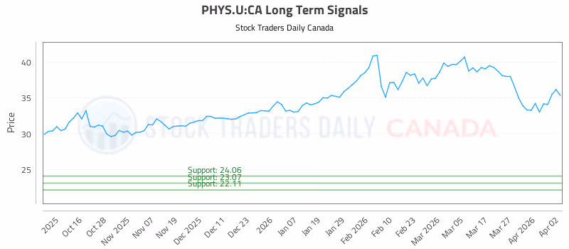 Stock Chart for PHYS.U:CA