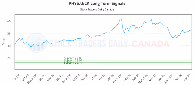 Stock Chart for PHYS.U:CA