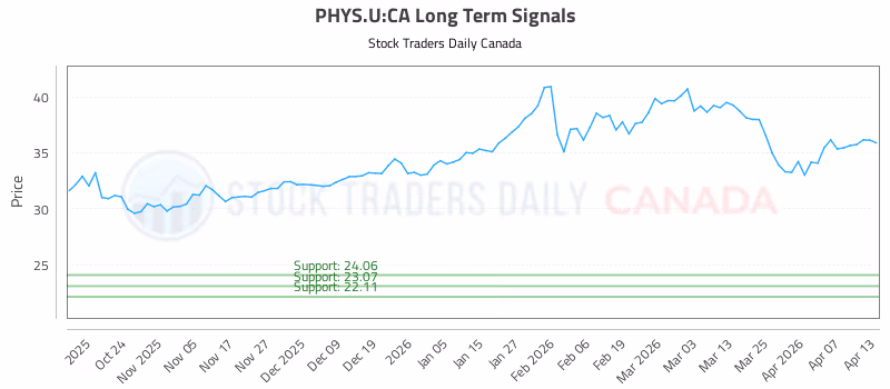 Stock Chart for PHYS.U:CA