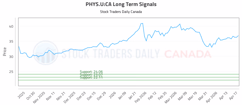 Stock Chart for PHYS.U:CA