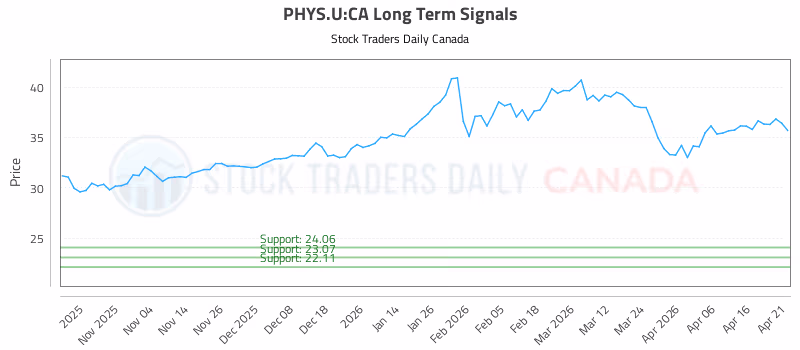 Stock Chart for PHYS.U:CA