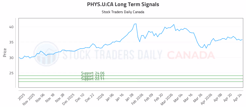 Stock Chart for PHYS.U:CA