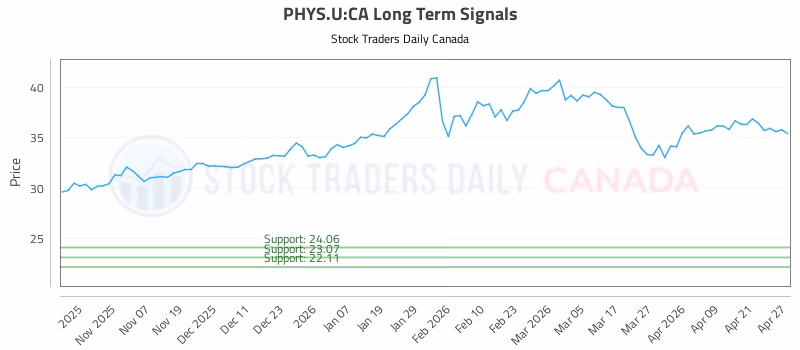 Stock Chart for PHYS.U:CA