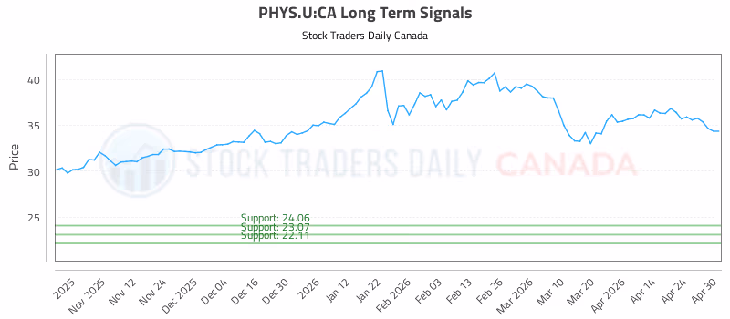 Stock Chart for PHYS.U:CA