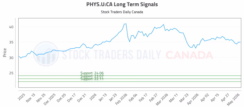 Stock Chart for PHYS.U:CA