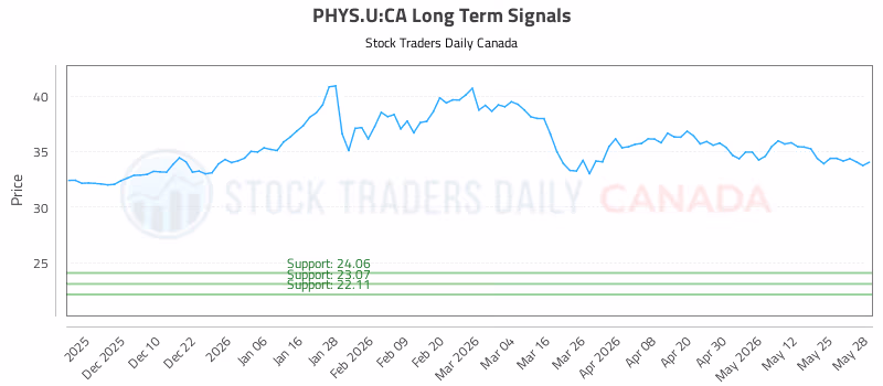 Stock Chart for PHYS.U:CA