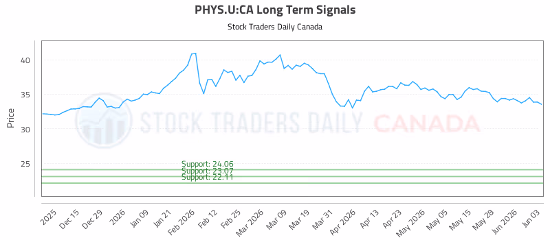 Stock Chart for PHYS.U:CA