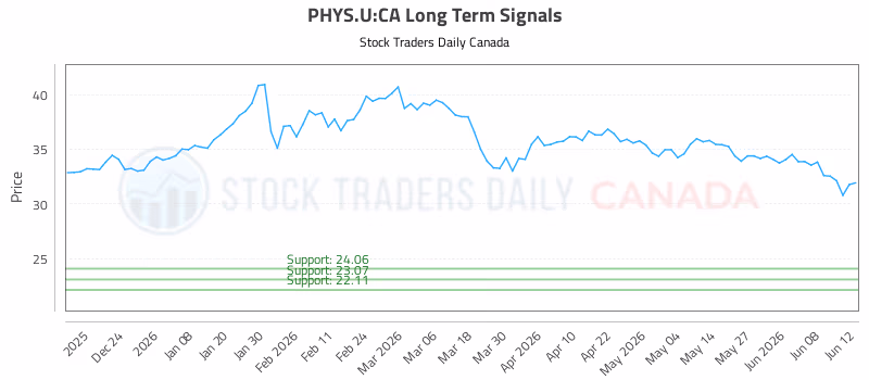 Stock Chart for PHYS.U:CA