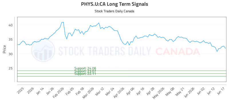 Stock Chart for PHYS.U:CA