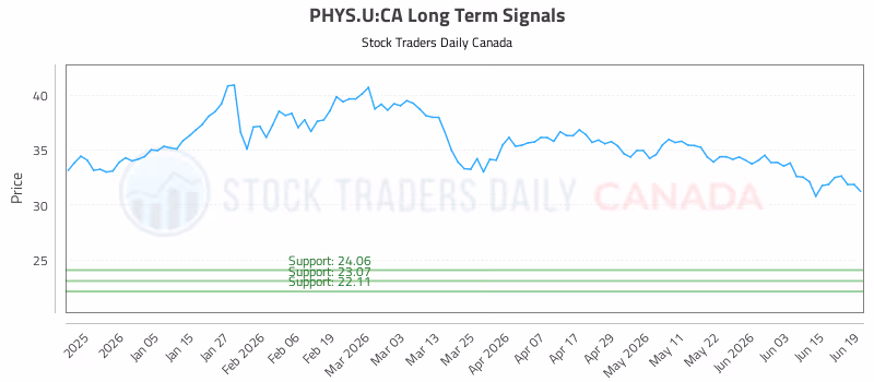 Stock Chart for PHYS.U:CA