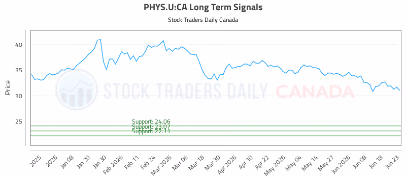 Stock Chart for PHYS.U:CA
