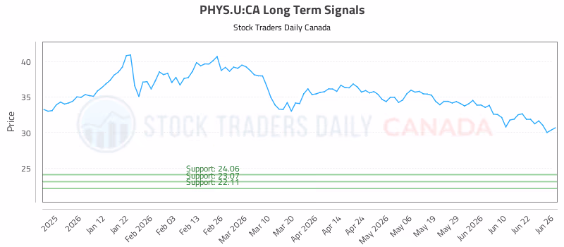 Stock Chart for PHYS.U:CA