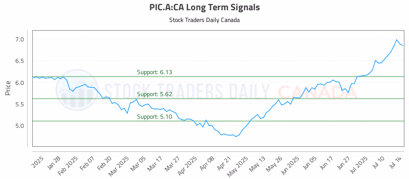 Stock Chart for PIC.A:CA