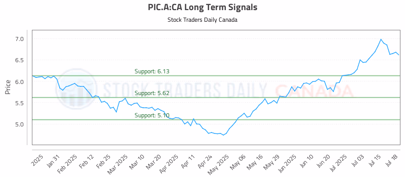 Stock Chart for PIC.A:CA