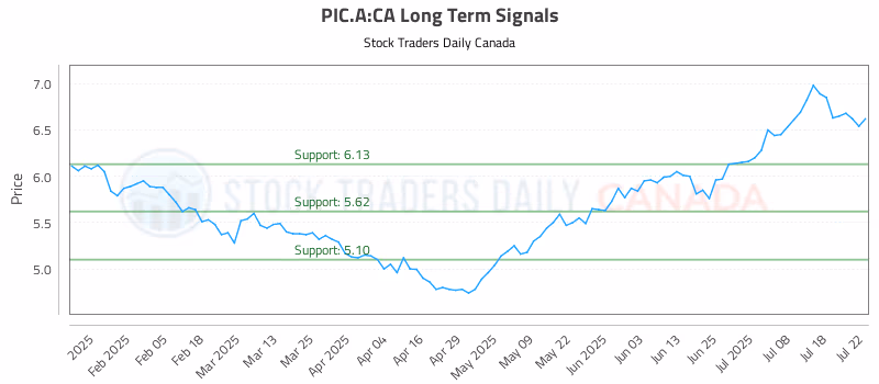 Stock Chart for PIC.A:CA