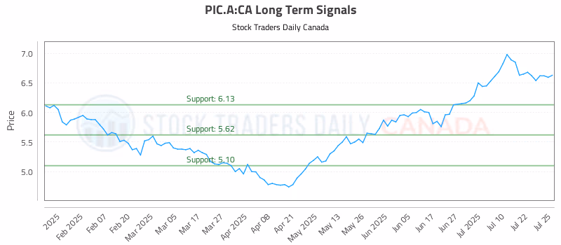 Stock Chart for PIC.A:CA