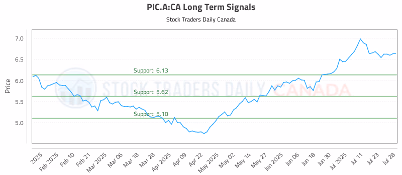Stock Chart for PIC.A:CA