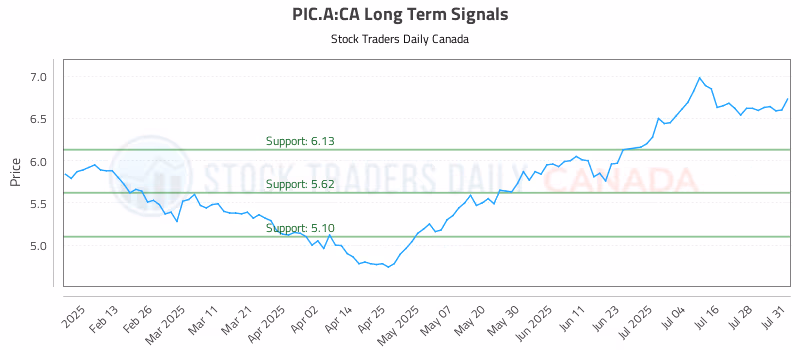 Stock Chart for PIC.A:CA