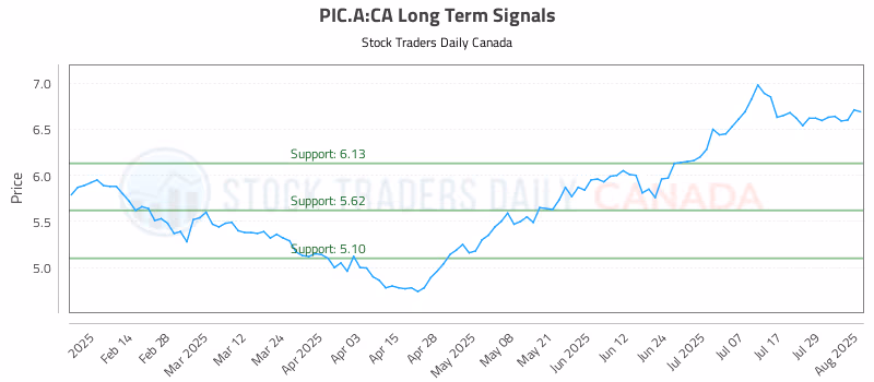 Stock Chart for PIC.A:CA