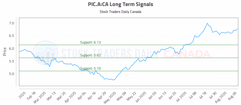 Stock Chart for PIC.A:CA