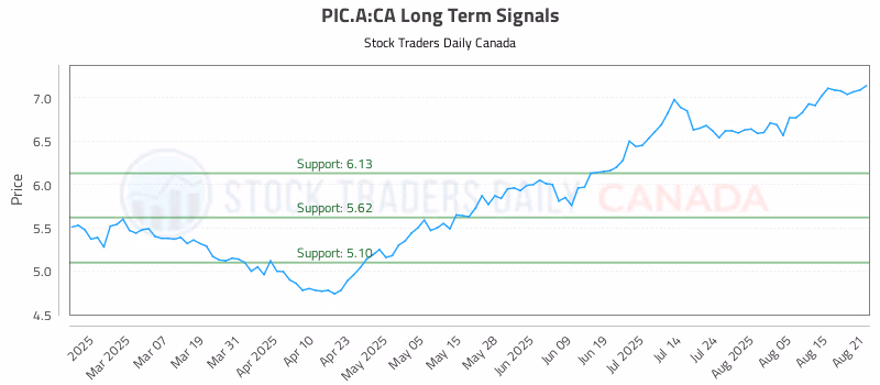Stock Chart for PIC.A:CA