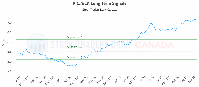 Stock Chart for PIC.A:CA