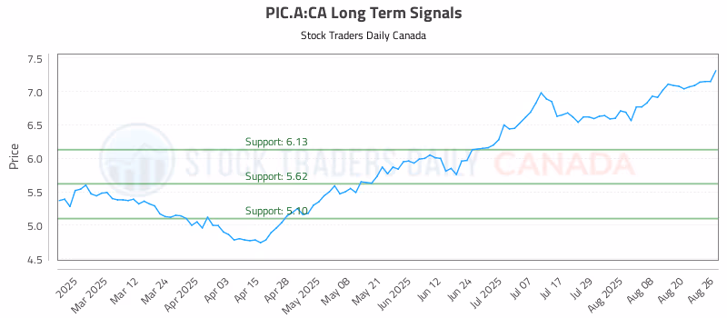 Stock Chart for PIC.A:CA
