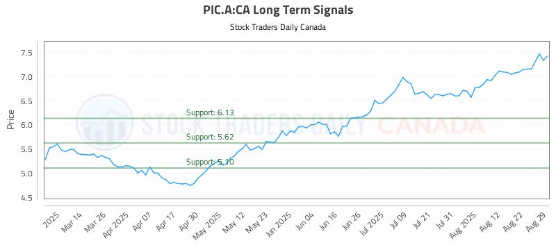 Stock Chart for PIC.A:CA