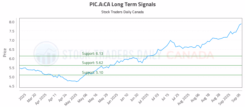 Stock Chart for PIC.A:CA