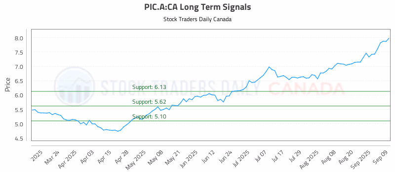 Stock Chart for PIC.A:CA