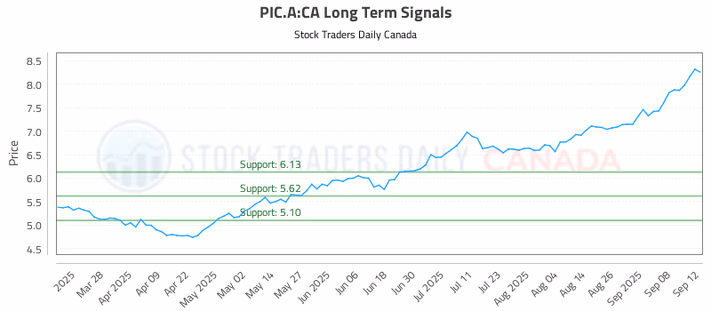 Stock Chart for PIC.A:CA