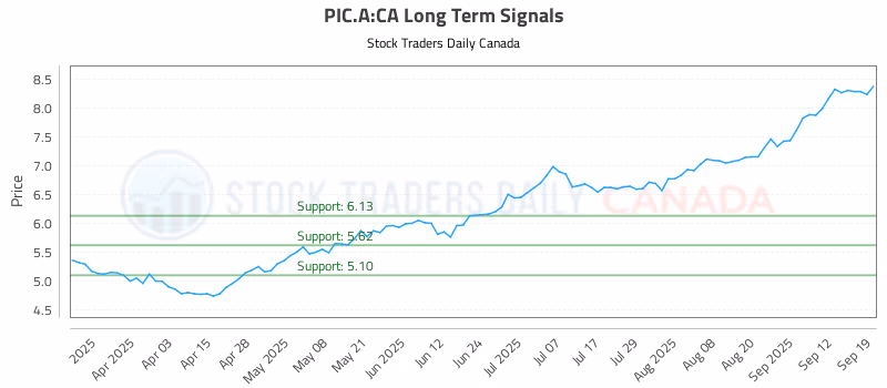 Stock Chart for PIC.A:CA