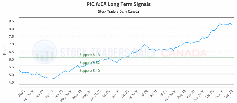 Stock Chart for PIC.A:CA