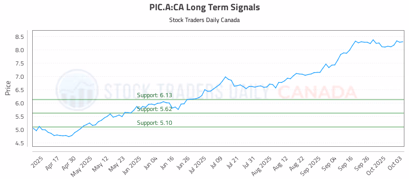 Stock Chart for PIC.A:CA