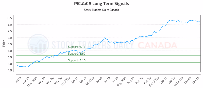Stock Chart for PIC.A:CA