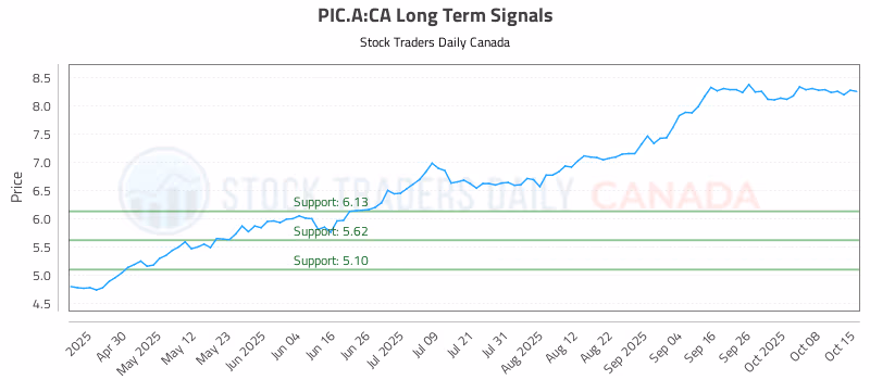 Stock Chart for PIC.A:CA