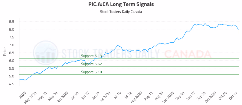 Stock Chart for PIC.A:CA