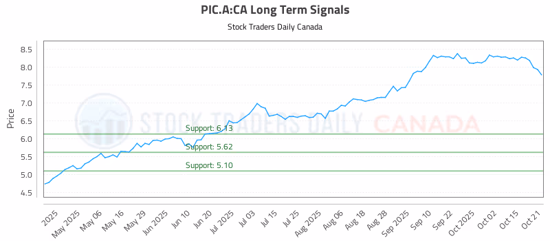 Stock Chart for PIC.A:CA