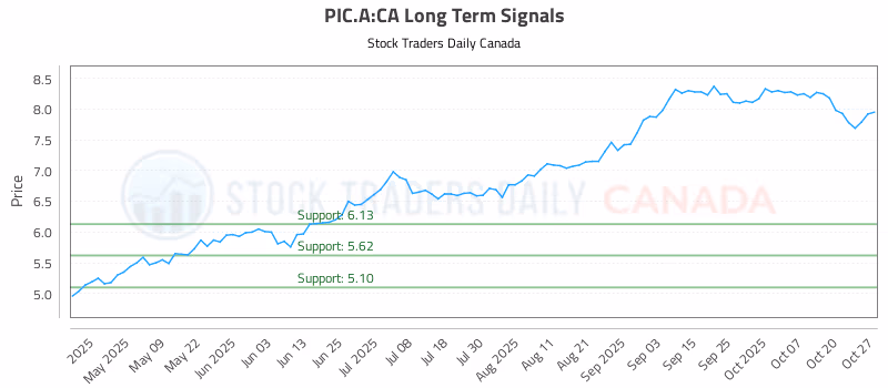 Stock Chart for PIC.A:CA